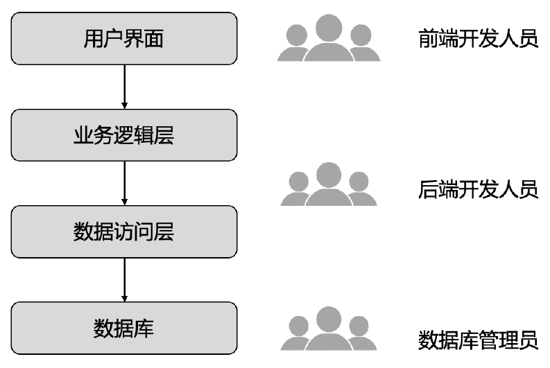 单体架构下的人员配置