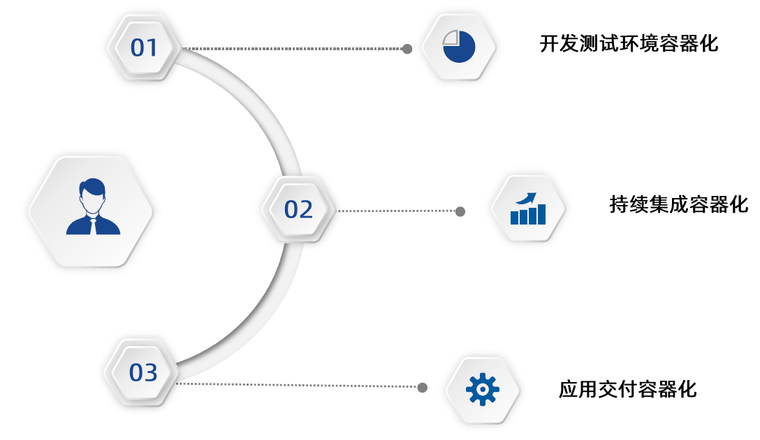 基于Docker的开发模式驱动持续集成