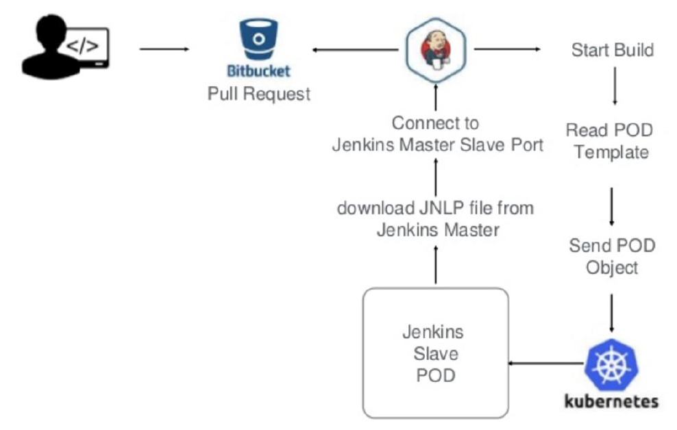 基于Kubernetes的持续集成