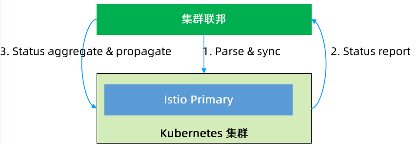 基于联邦的统一流量模型
