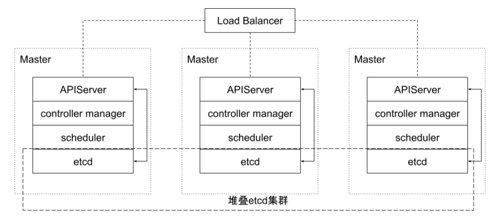 堆叠式etcd集群的高可用拓扑