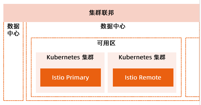多集群部署