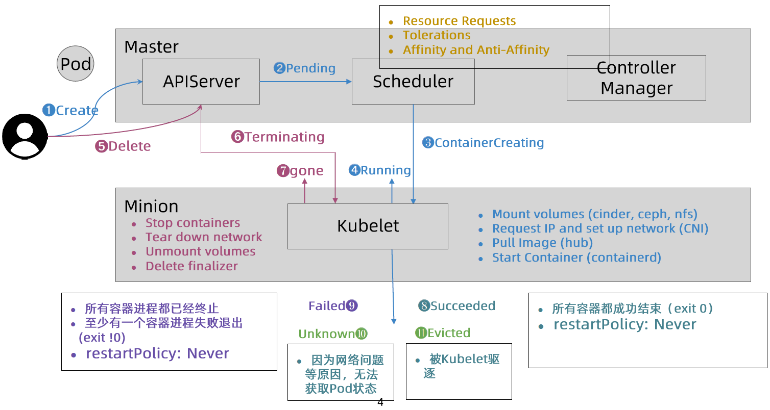 如何优雅的管理Pod的完整生命周期