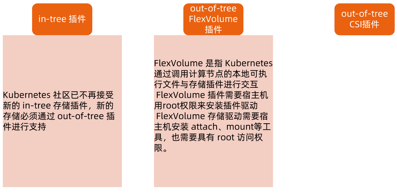 存储卷插件管理