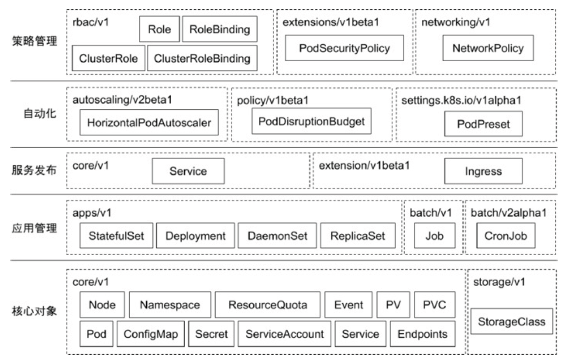 常用Kubernetes对象及其分组