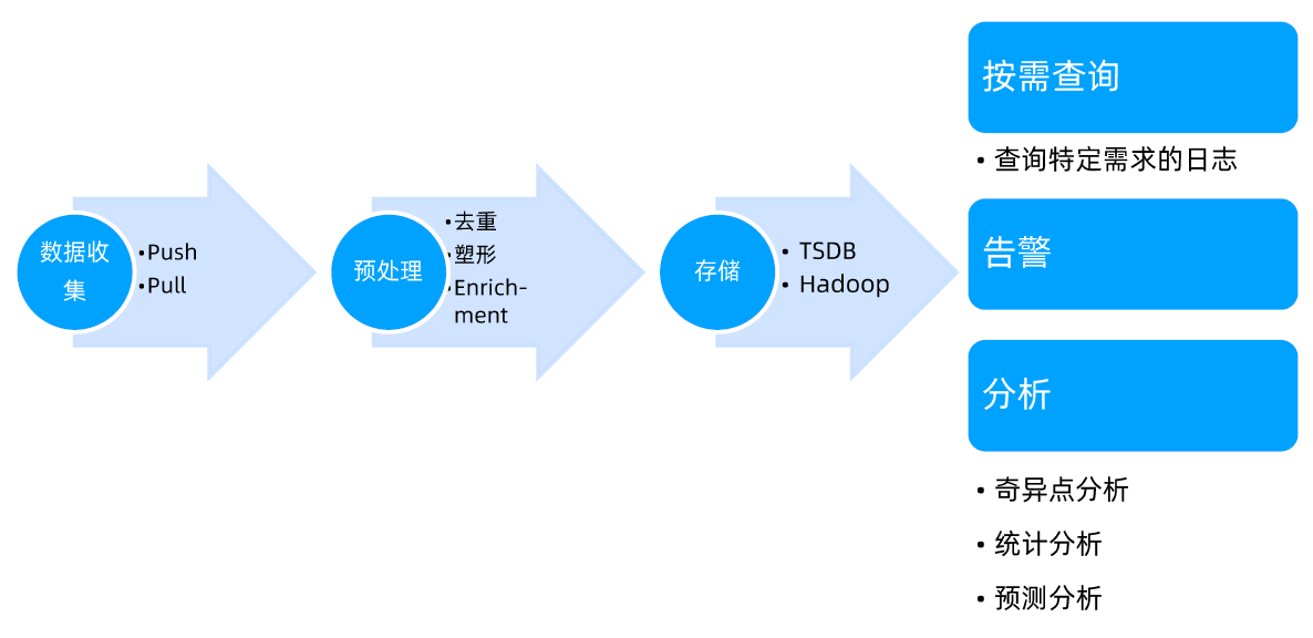 常用数据系统构建模式