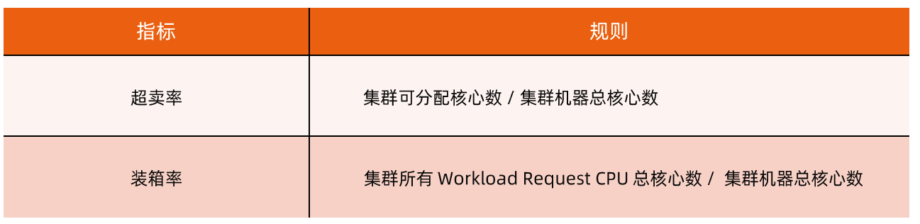 平台集群评分辅助指标