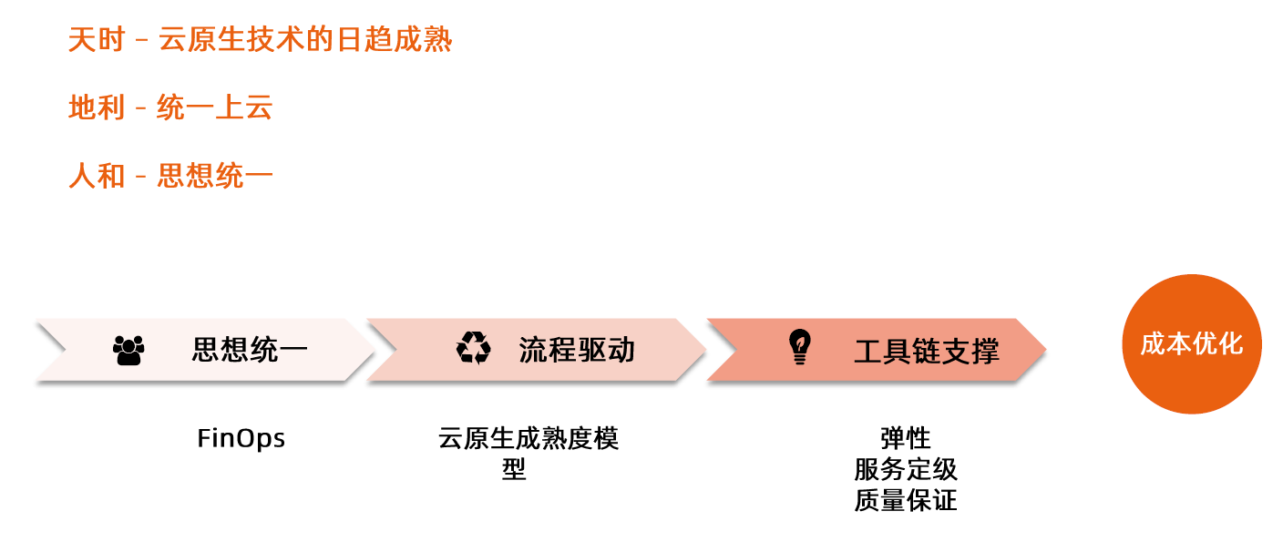 开启降本之路