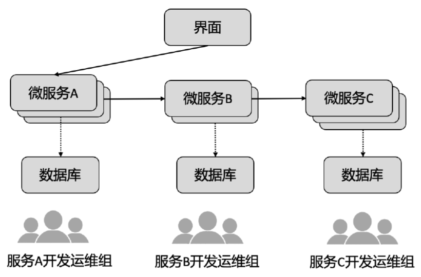 微服务架构下的人员配置