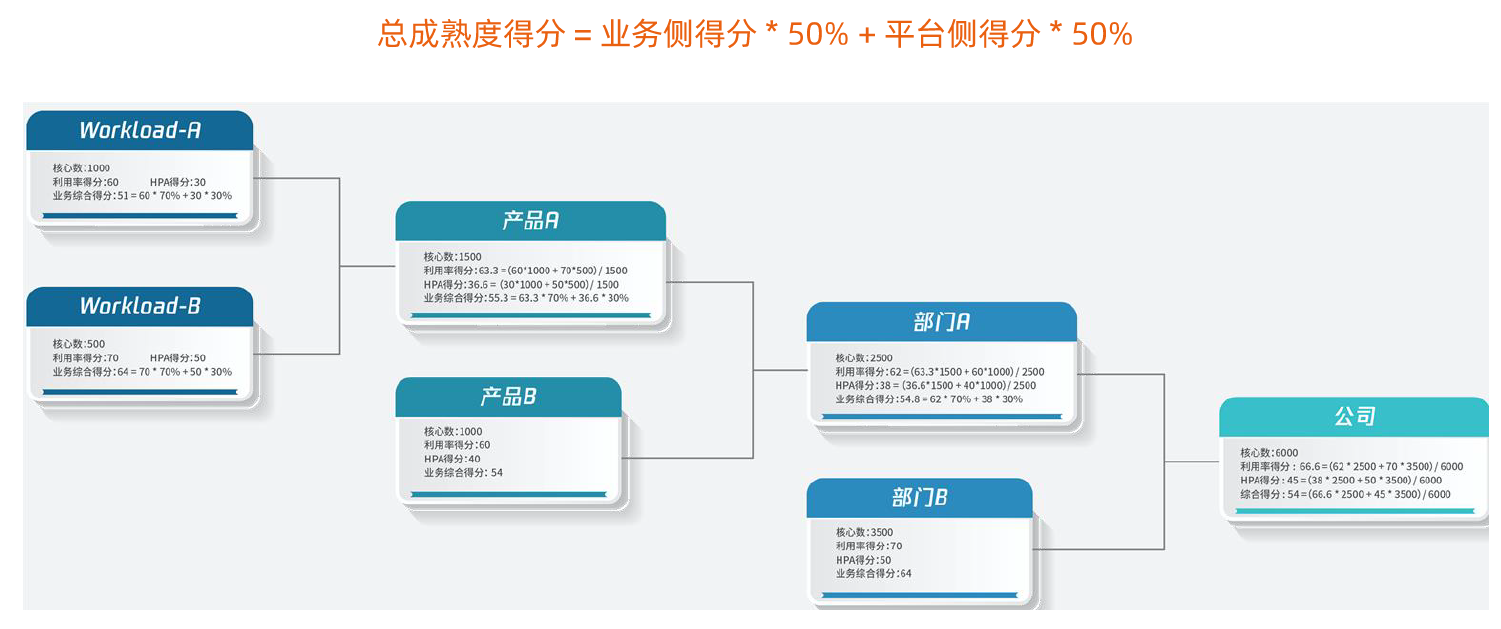 成熟度指标计算公式