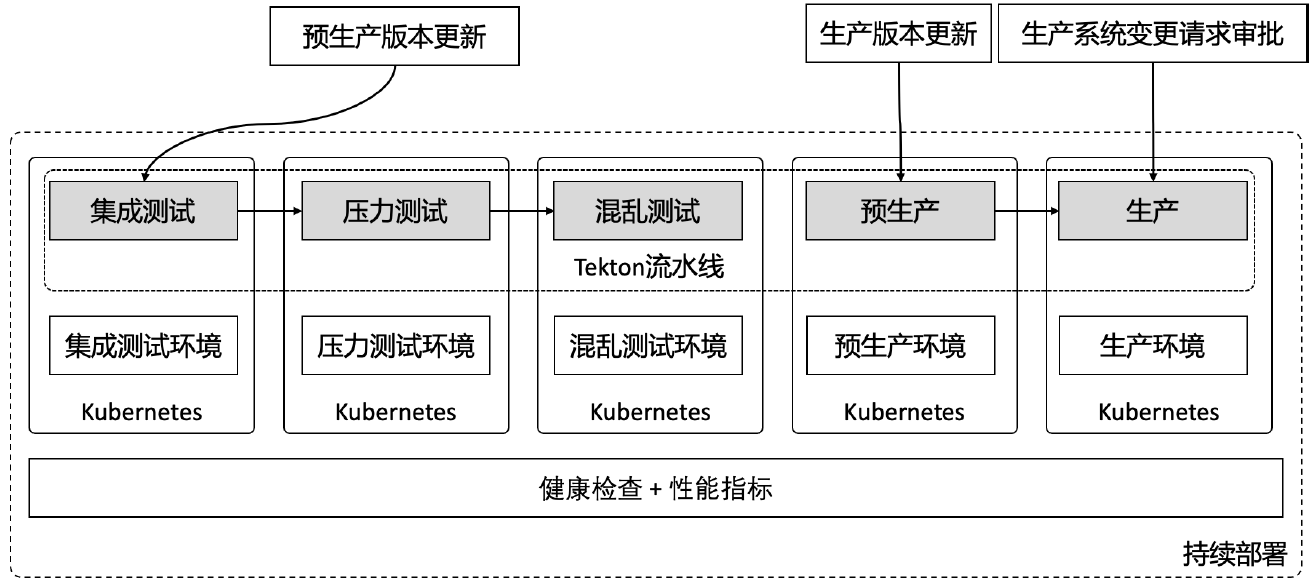 持续部署