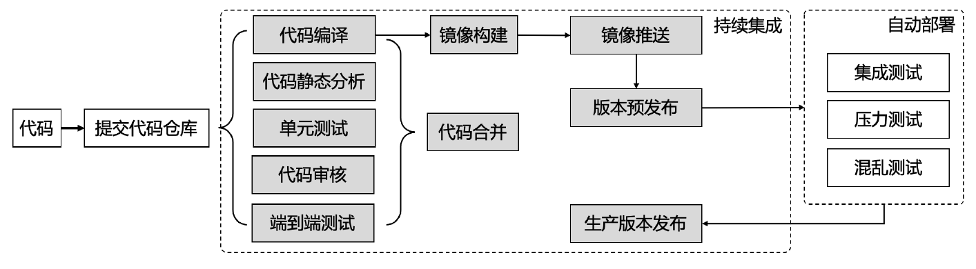 持续集成