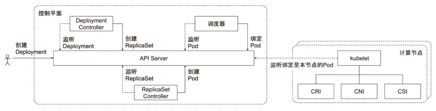 控制器的协同工作原理