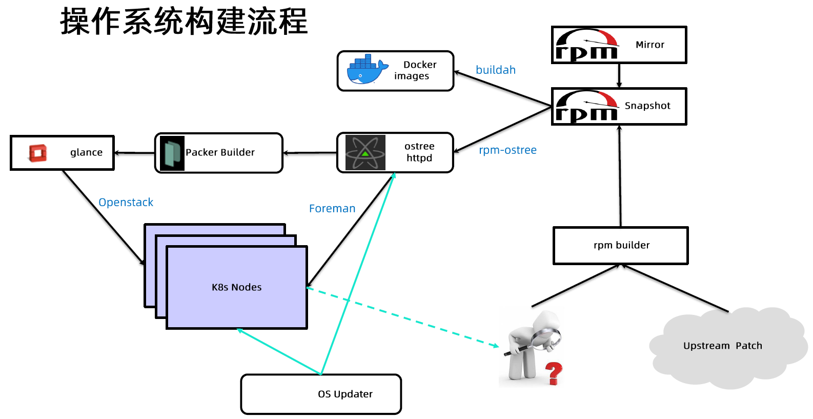 操作系统构建流程