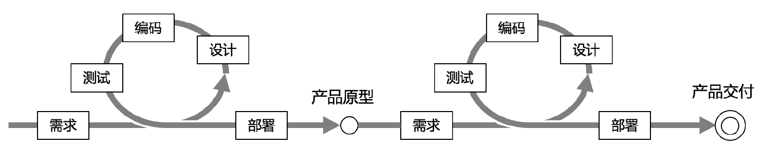 敏捷开发