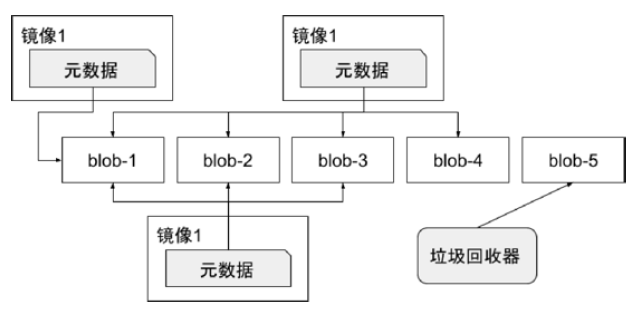 数据和块文件