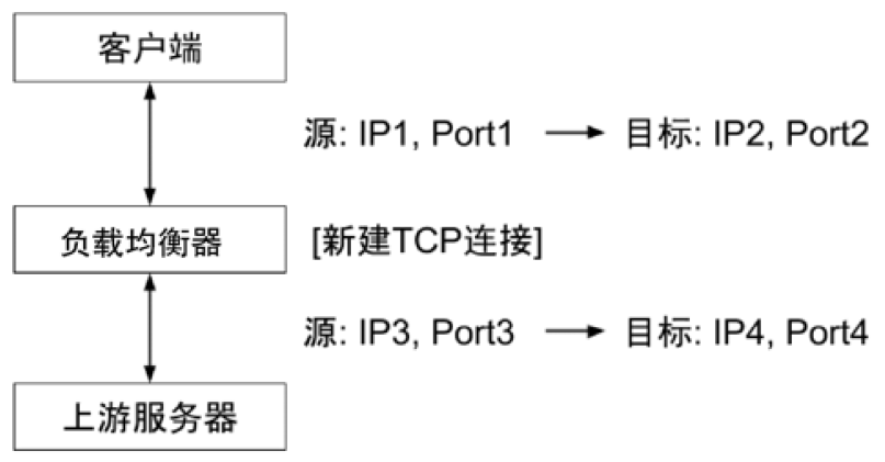新建TCP连接