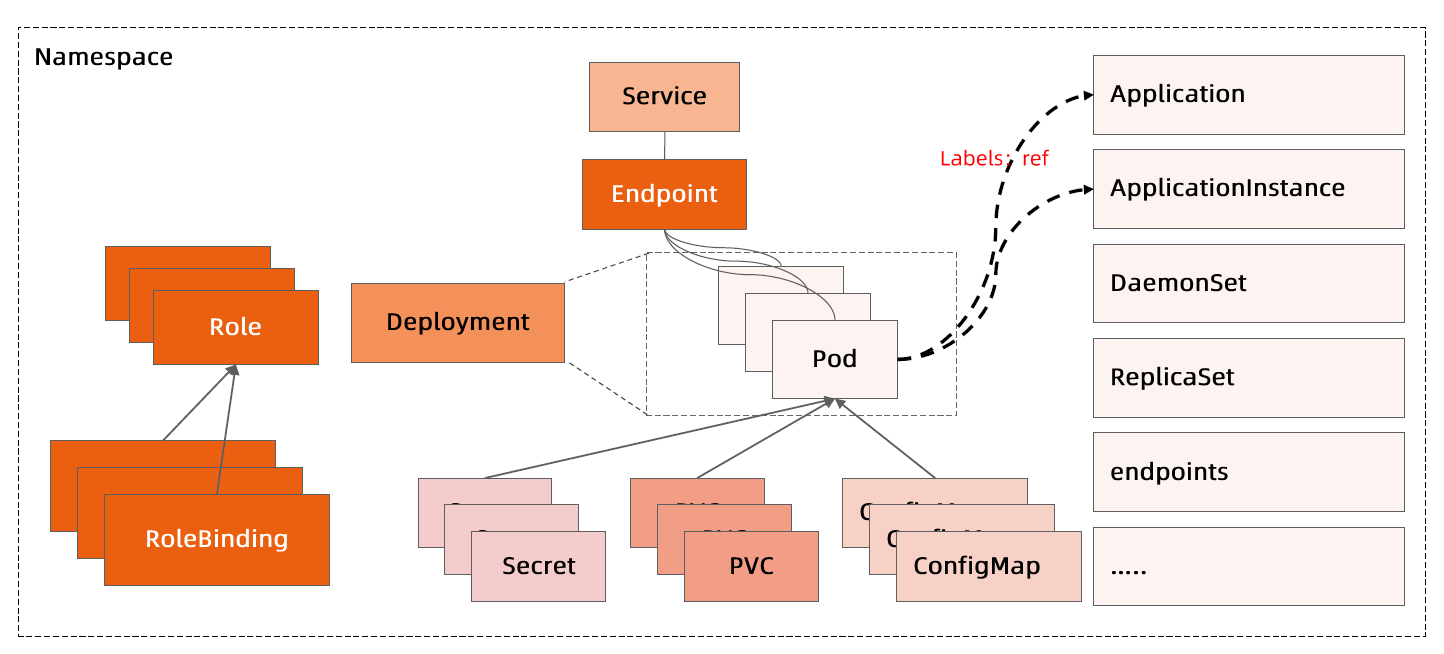 新模型与Kubernetes原生对象的关联