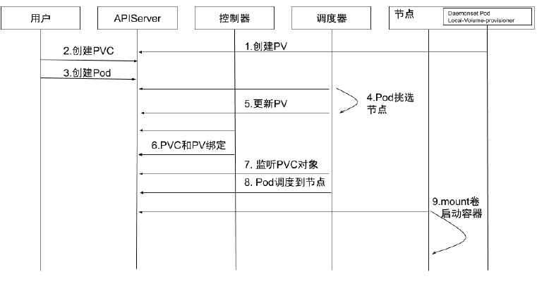 独占的LocalVolume