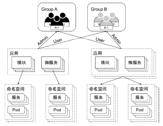 租户隔离手段