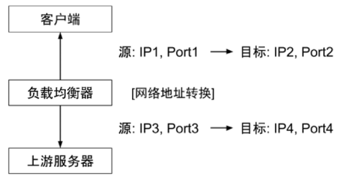 网络地址转换