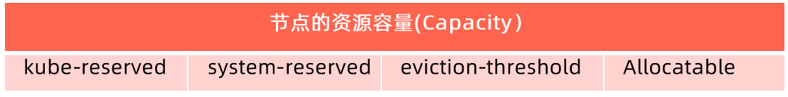 节点的资源容量