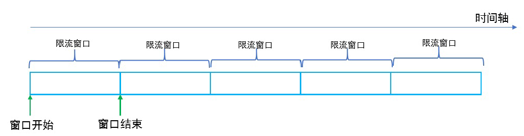 计数器固定窗口算法
