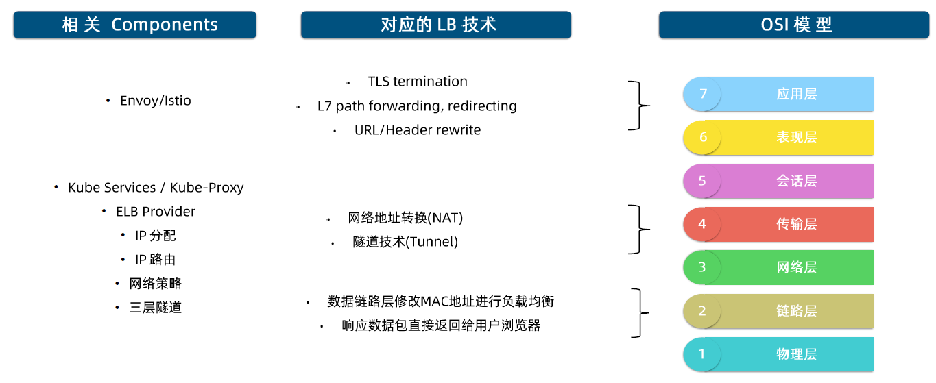 负载均衡技术概览