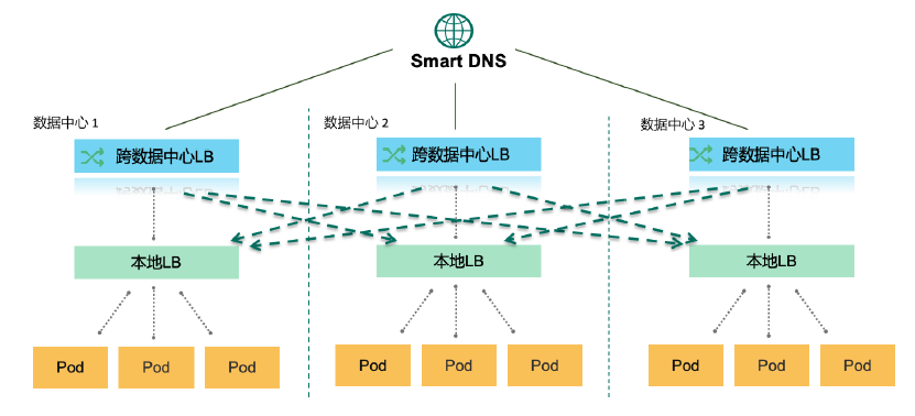 跨地域流量管理的挑战