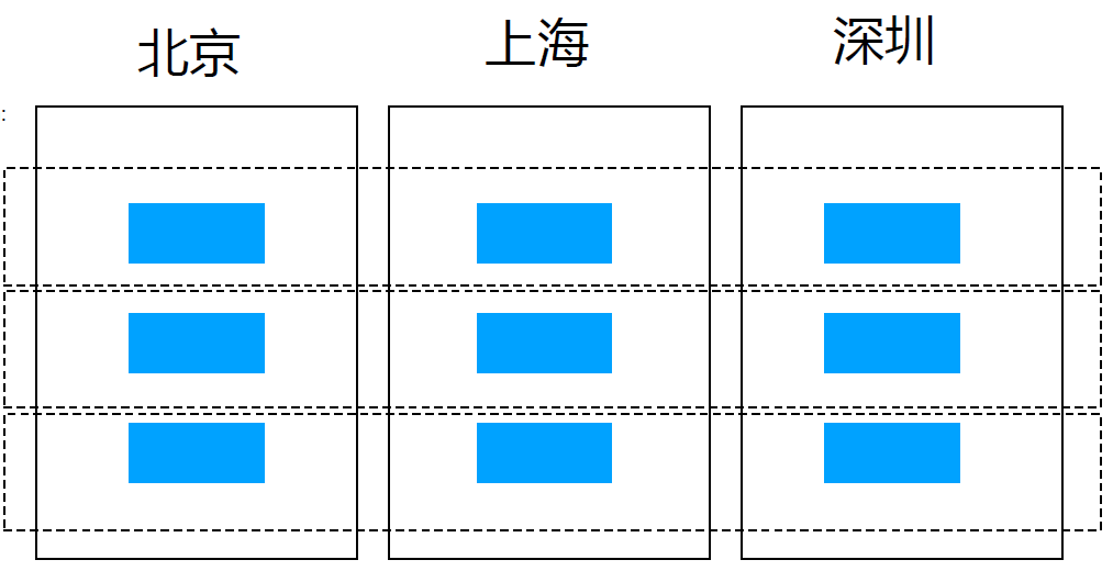 跨地域的集群管理