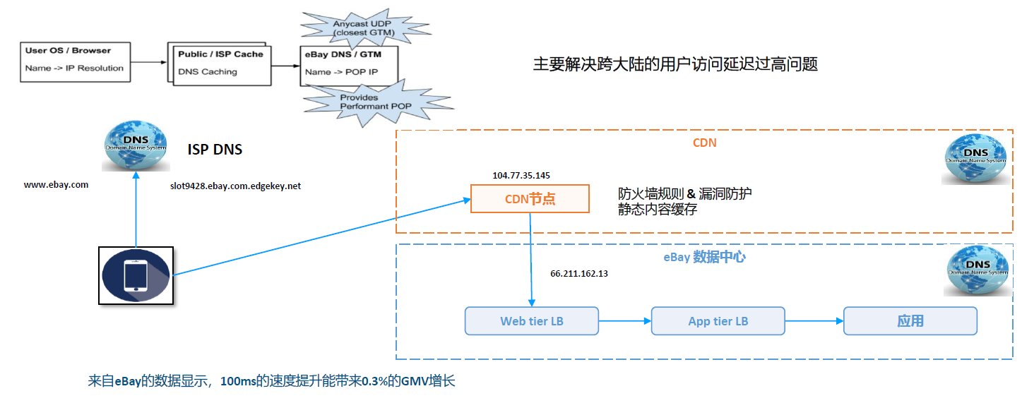 跨大陆的互联网调用
