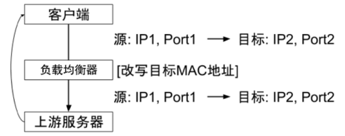 链路层负载均衡