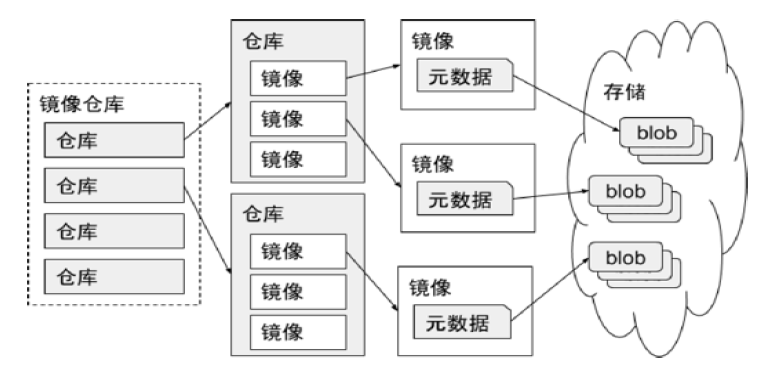 镜像仓库