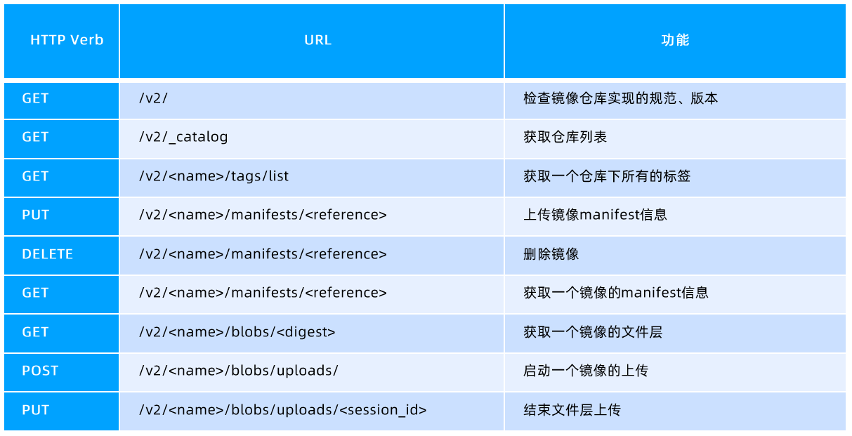 镜像仓库遵循OCI的DistributionSpec