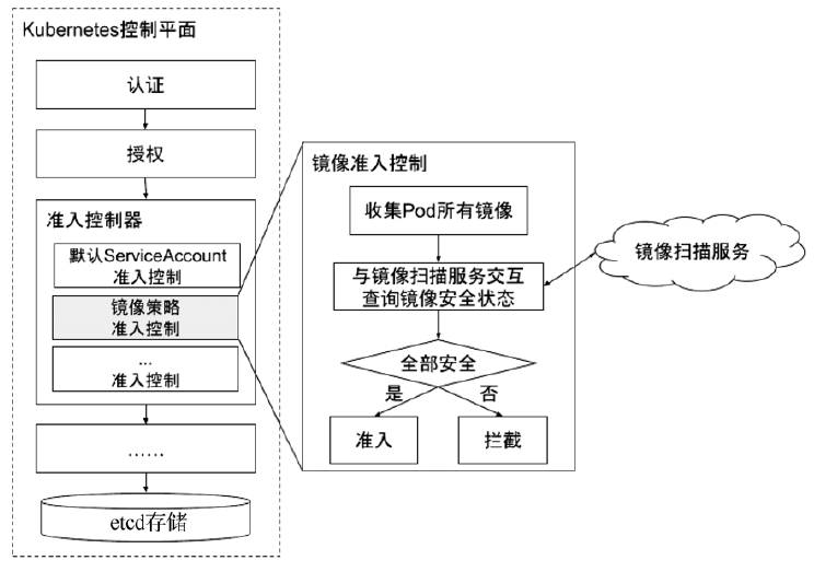 镜像策略准入控制