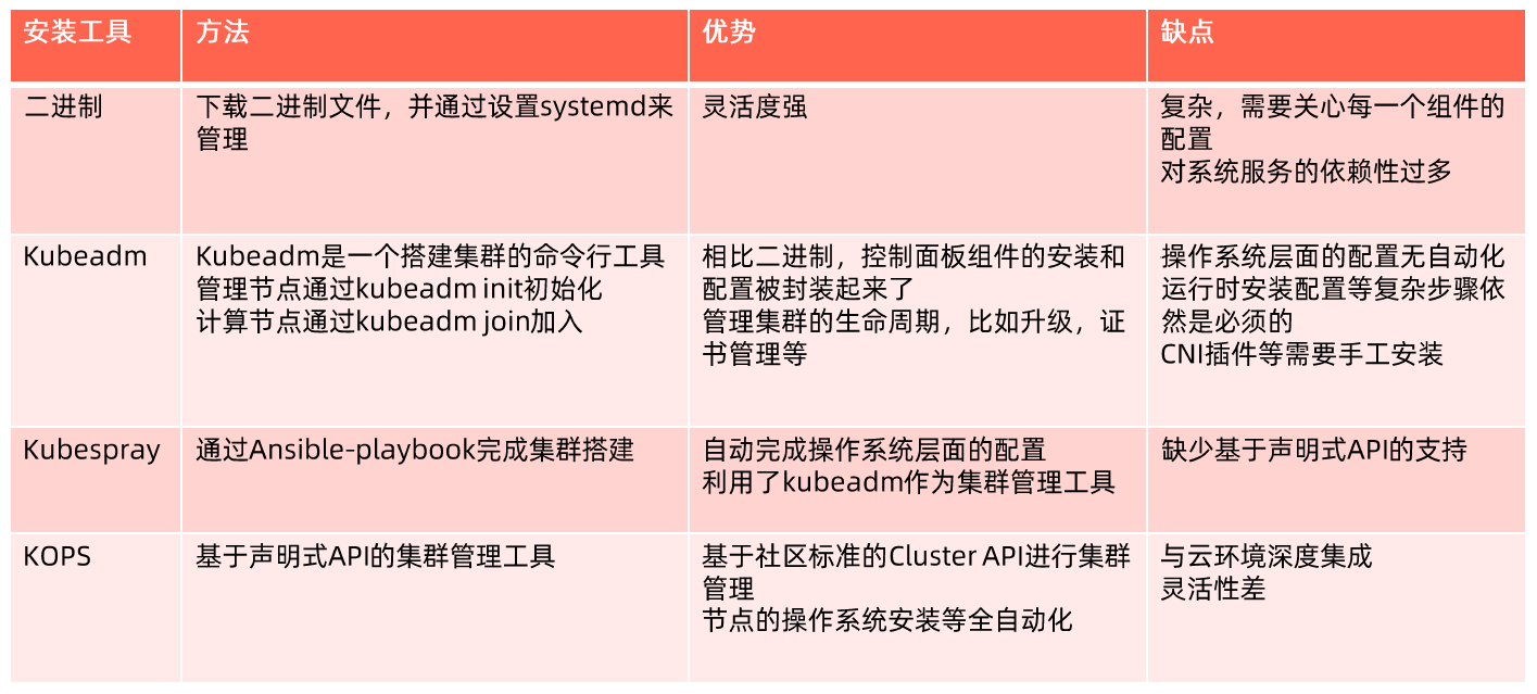 集群安装方法比较