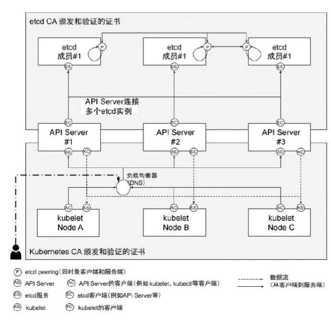 集群的安全通信