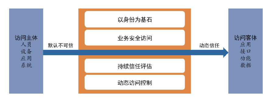 零信任架构