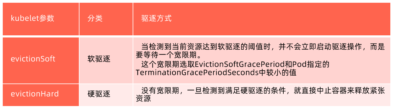 驱逐策略