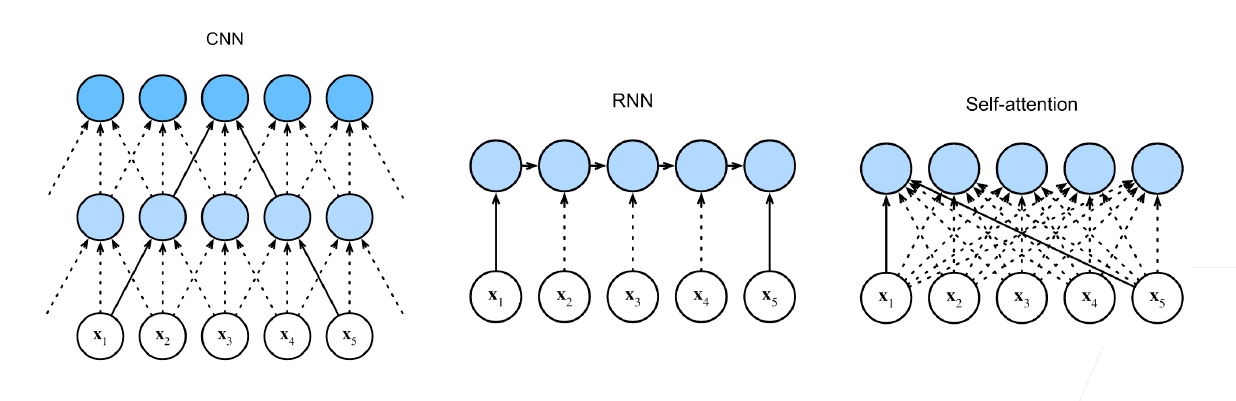 自注意力对比CNN和RNN