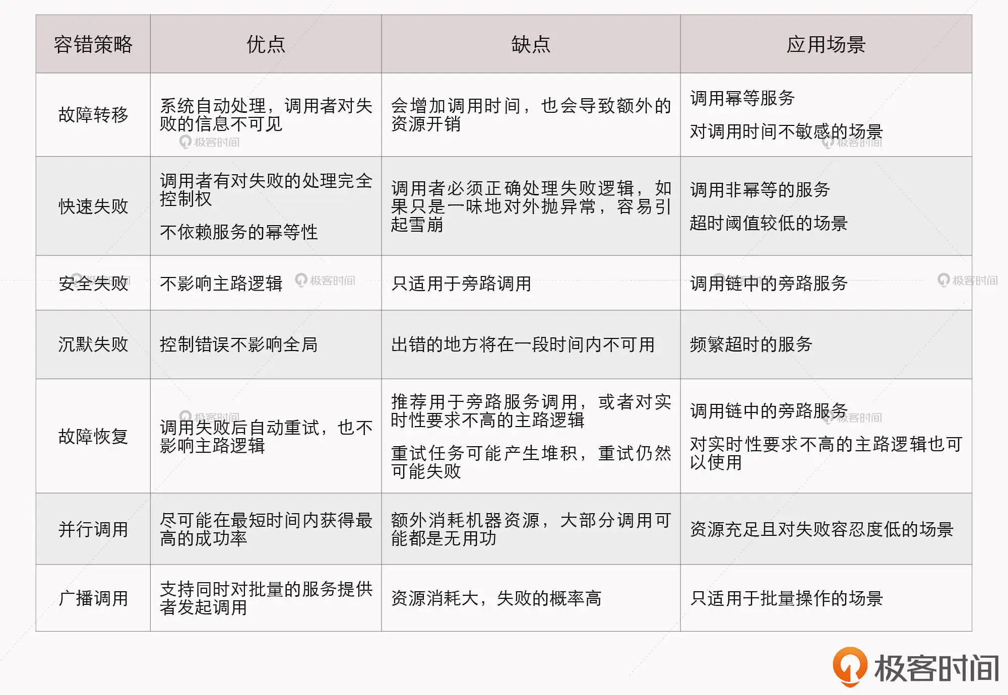 7种容错策略对比