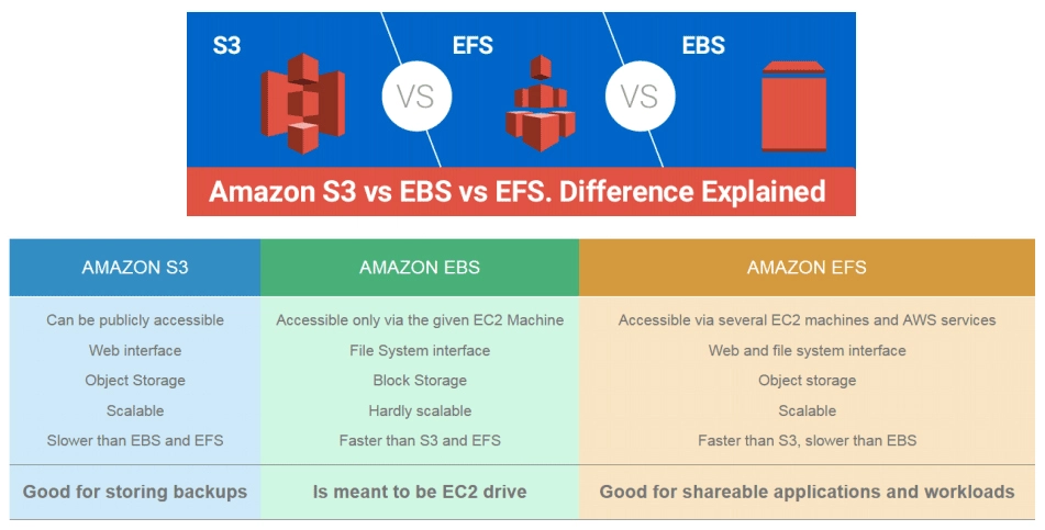 AWS的S3、EFS、EBS对比