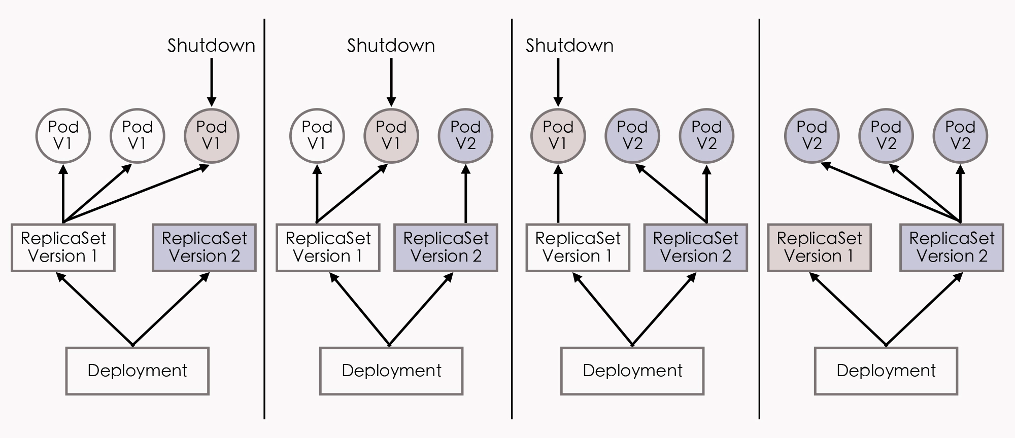 Deployment滚动更新过程