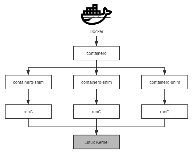 Docker、containerd和runC的交互关系
