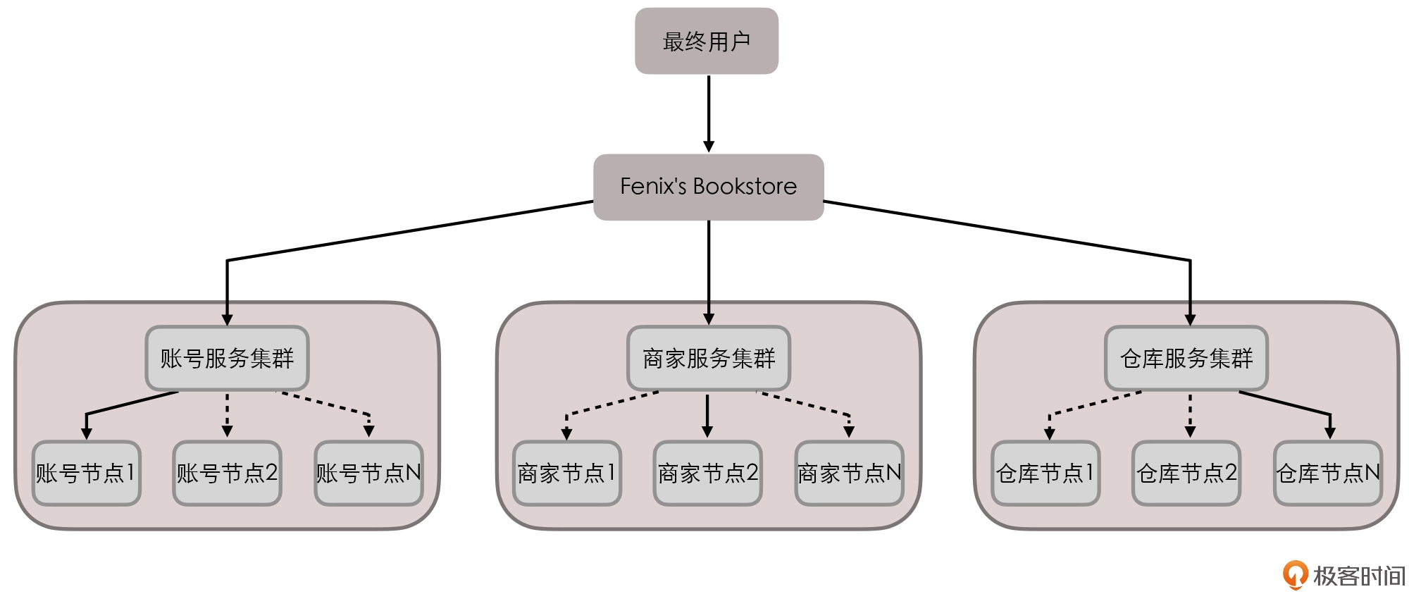 FenixBookstore的服务拓扑
