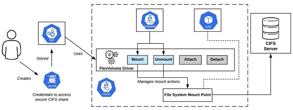 FlexVolumeDriver工作过程