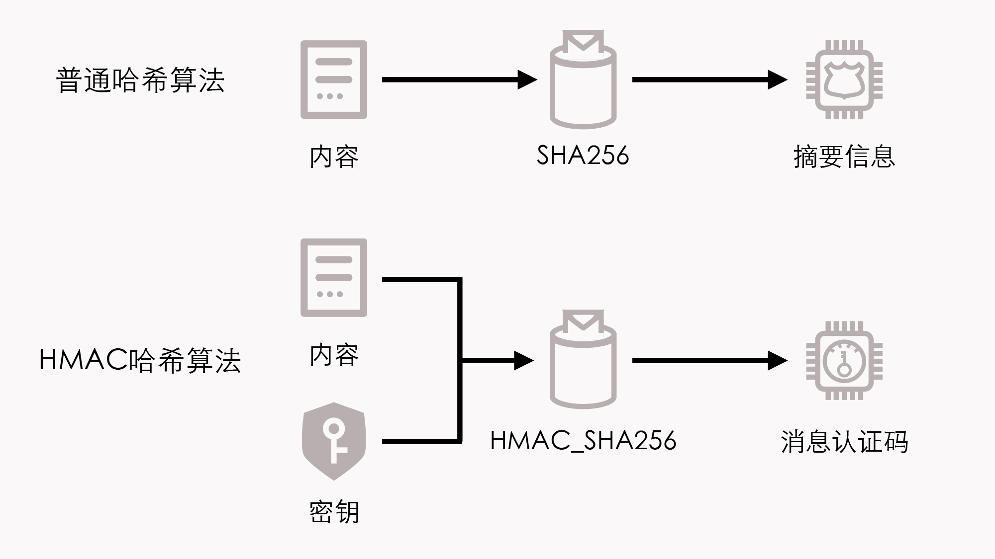 HMAC哈希与普通哈希算法的差别