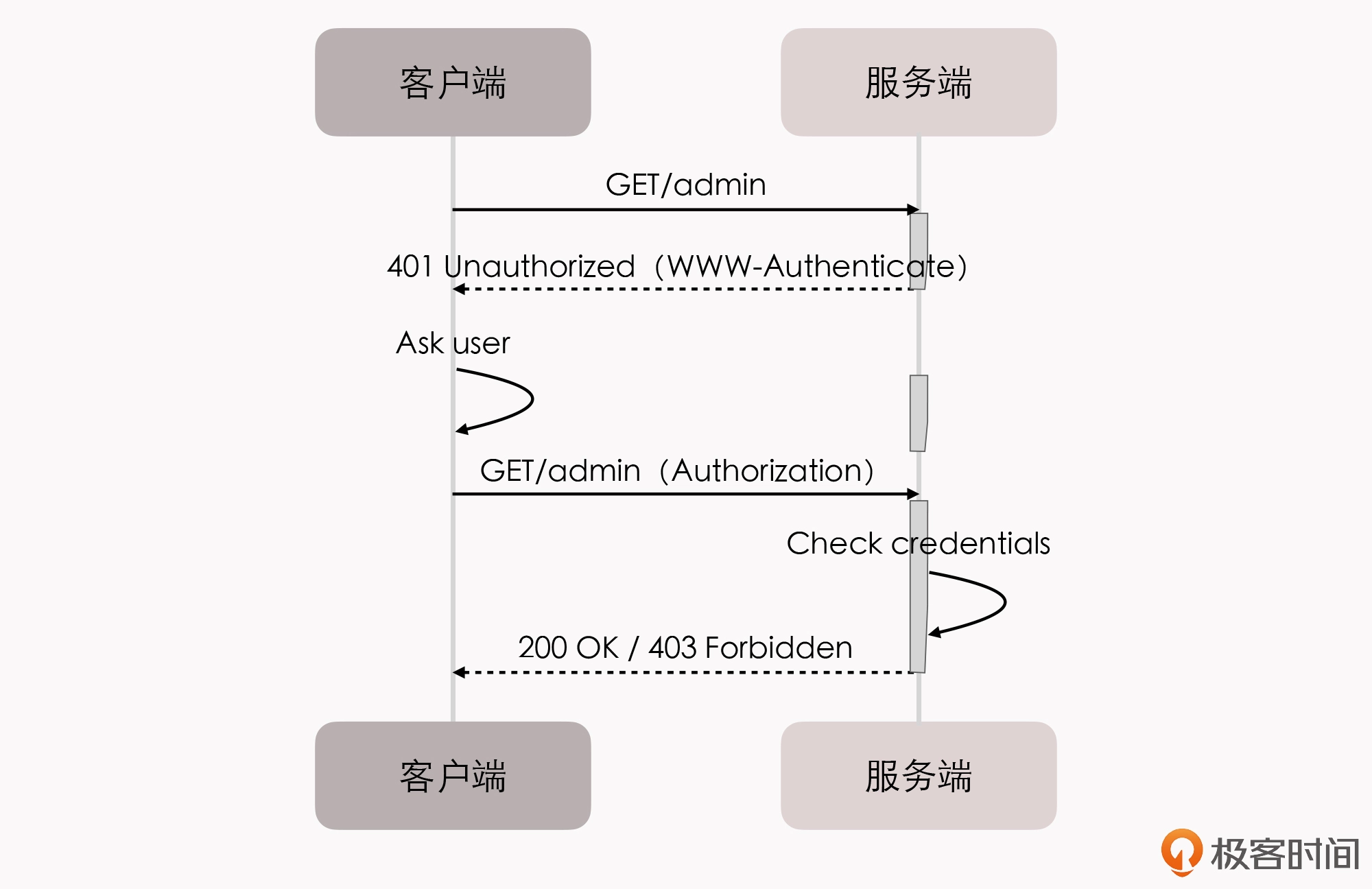 HTTP认证框架的工作流程