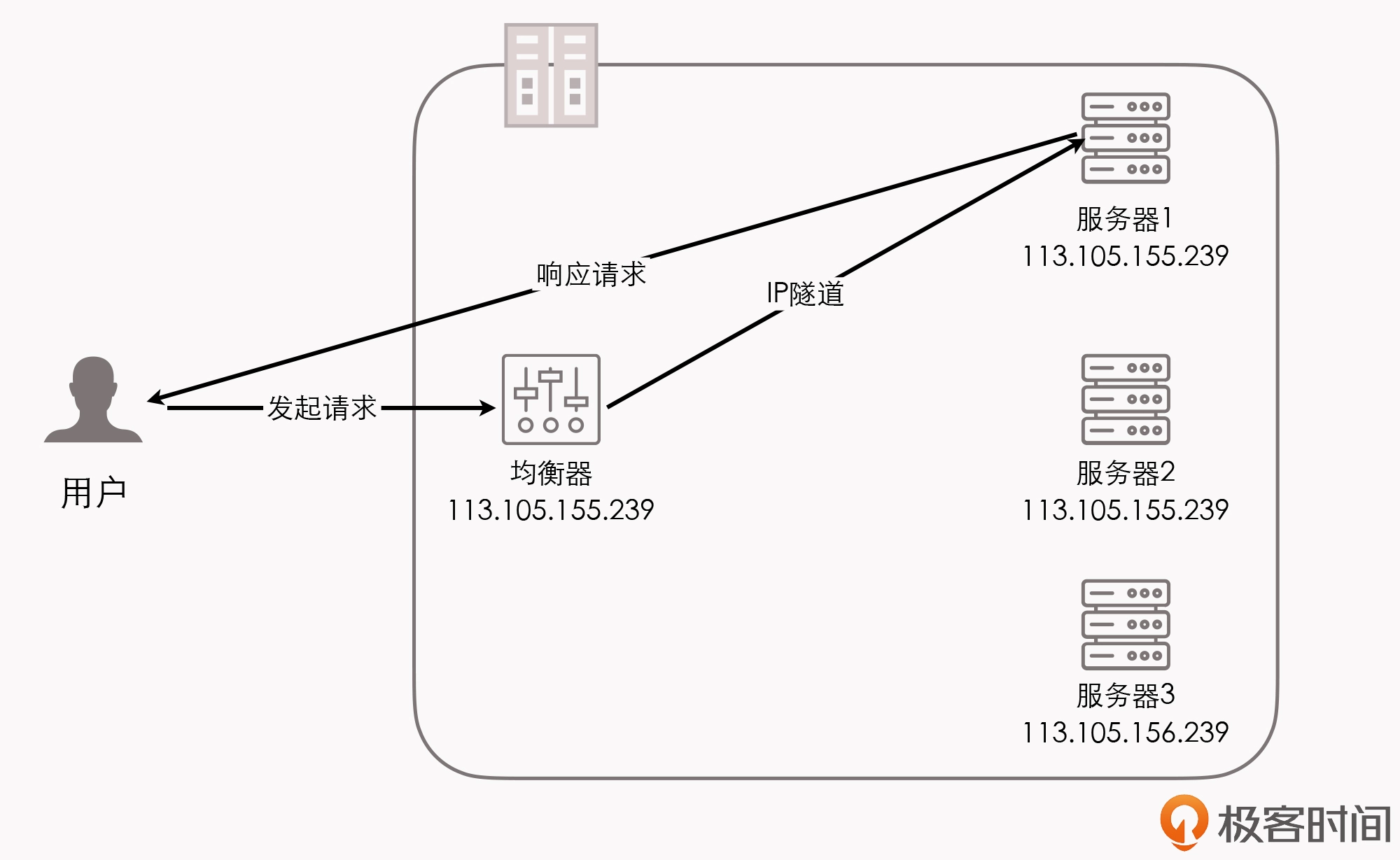 IP隧道模式的负载均衡