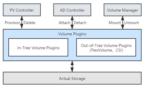 Kubernetes存储架构.webp